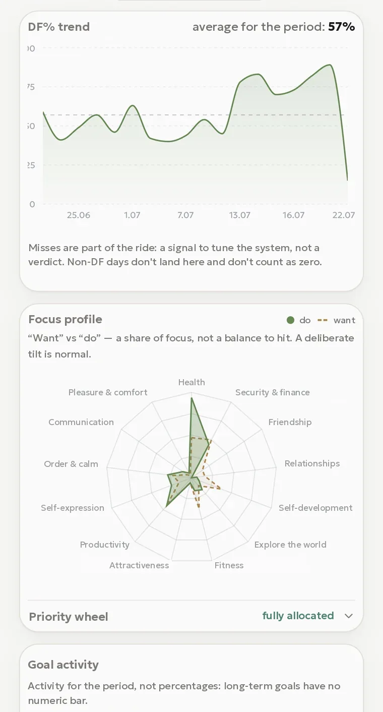 The Daily Frame app — analytics screen: the DF% trend and the focus radar.