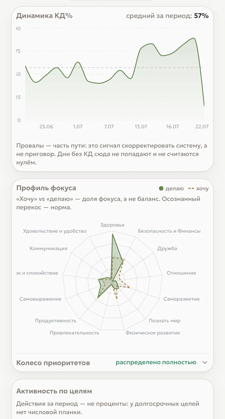 Приложение «Каркас дня» — экран аналитики: динамика КД% и радар фокуса.